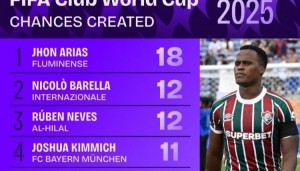 去豪门？世俱杯创造机会榜：琼-阿里亚斯18次，巴雷拉&amp;内维斯12次